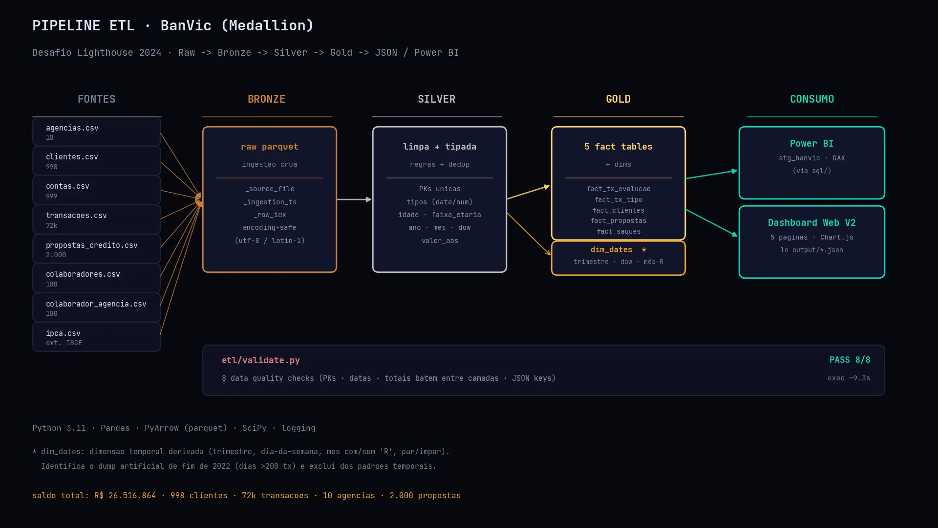 Diagrama do pipeline ETL BanVic
