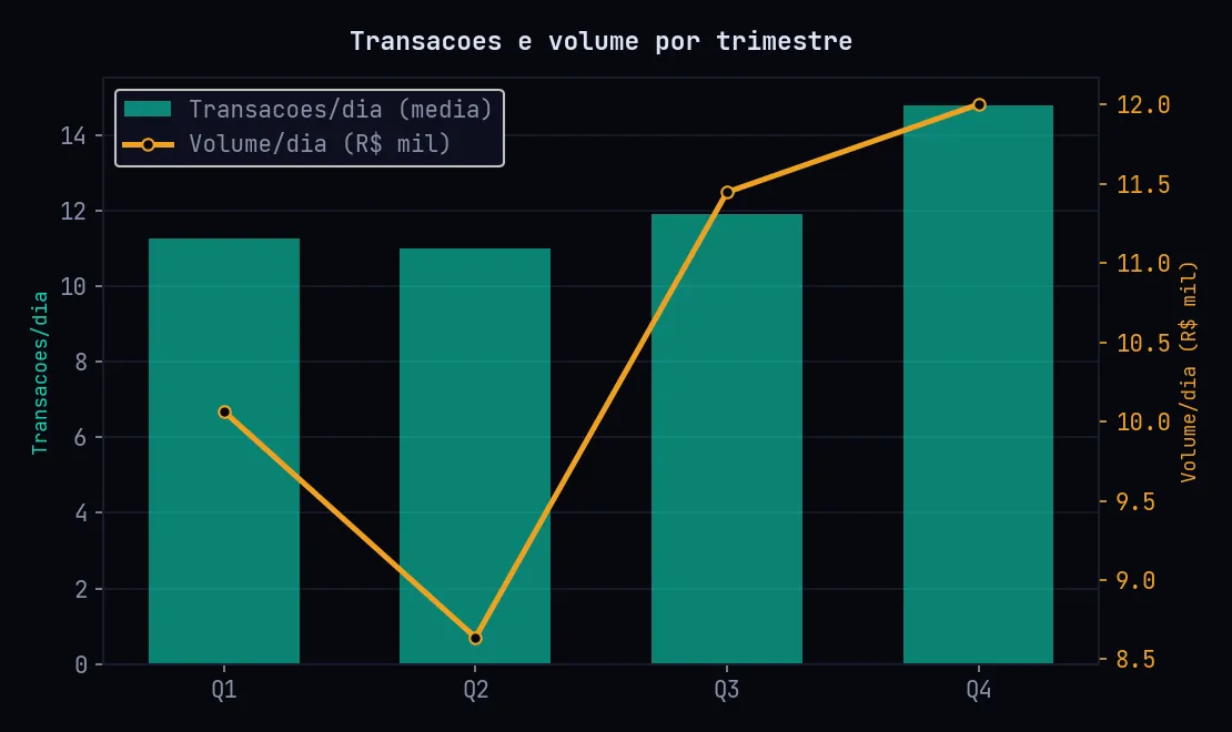Grafico de barras das transacoes medias por dia em cada trimestre com linha de volume medio: Q4 lidera tanto em transacoes (14,8/dia) quanto em volume.