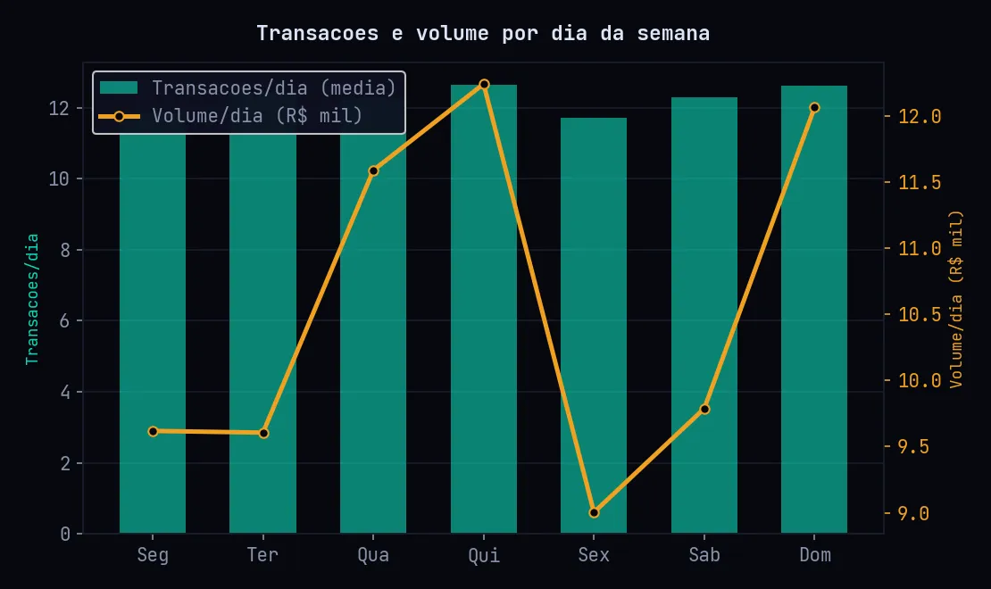 Grafico de barras das transacoes medias por dia da semana com linha de volume: quinta-feira lidera em transacoes e em volume.