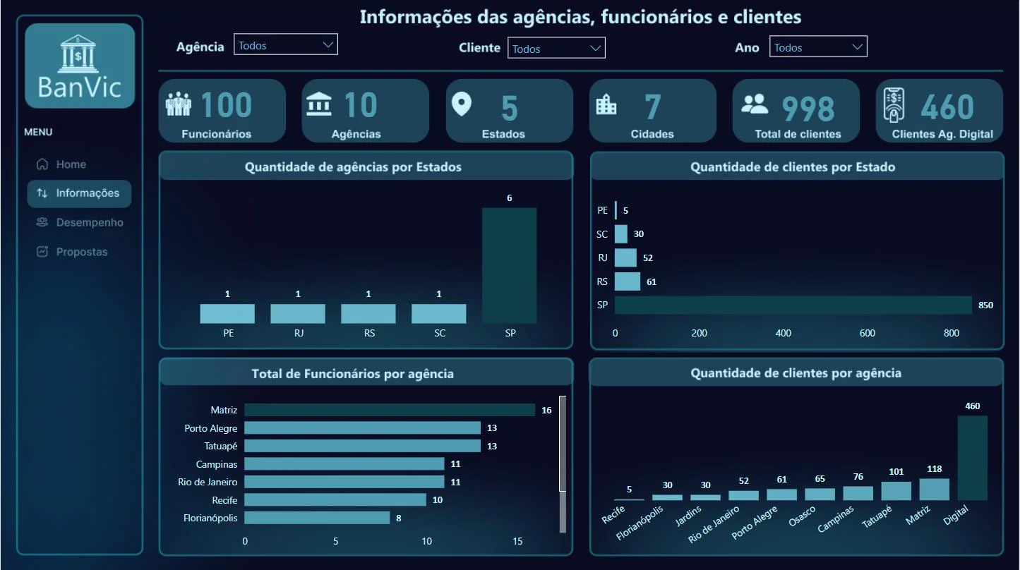Tela 1 do dashboard BanVic: KPIs de 100 funcionarios, 10 agencias, 5 estados, 7 cidades, 998 clientes e 460 clientes na agencia digital, com graficos de agencias por estado, clientes por estado, funcionarios por agencia e clientes por agencia.