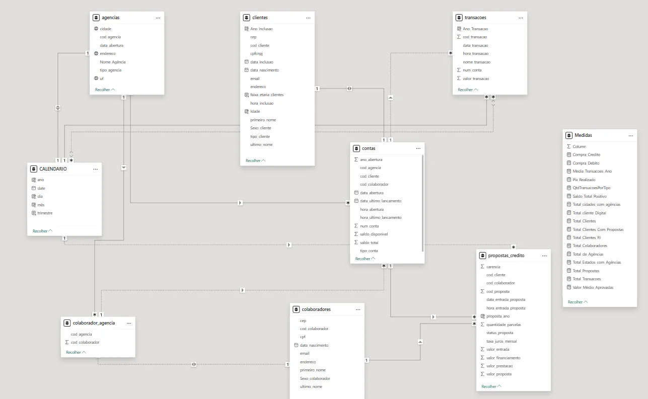 Esquema estrela do modelo no Power BI: tabela de fato Transacoes e Propostas de Credito no centro, cercadas pelas dimensoes Clientes, Agencias, Colaboradores, Contas e Calendario, mais uma tabela de Medidas com os calculos em DAX.