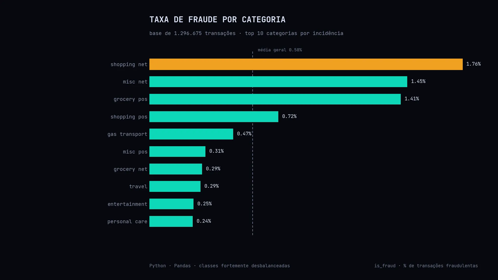 Gráfico de taxa de fraude por categoria