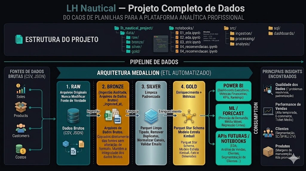 Diagrama da arquitetura LH Nautical