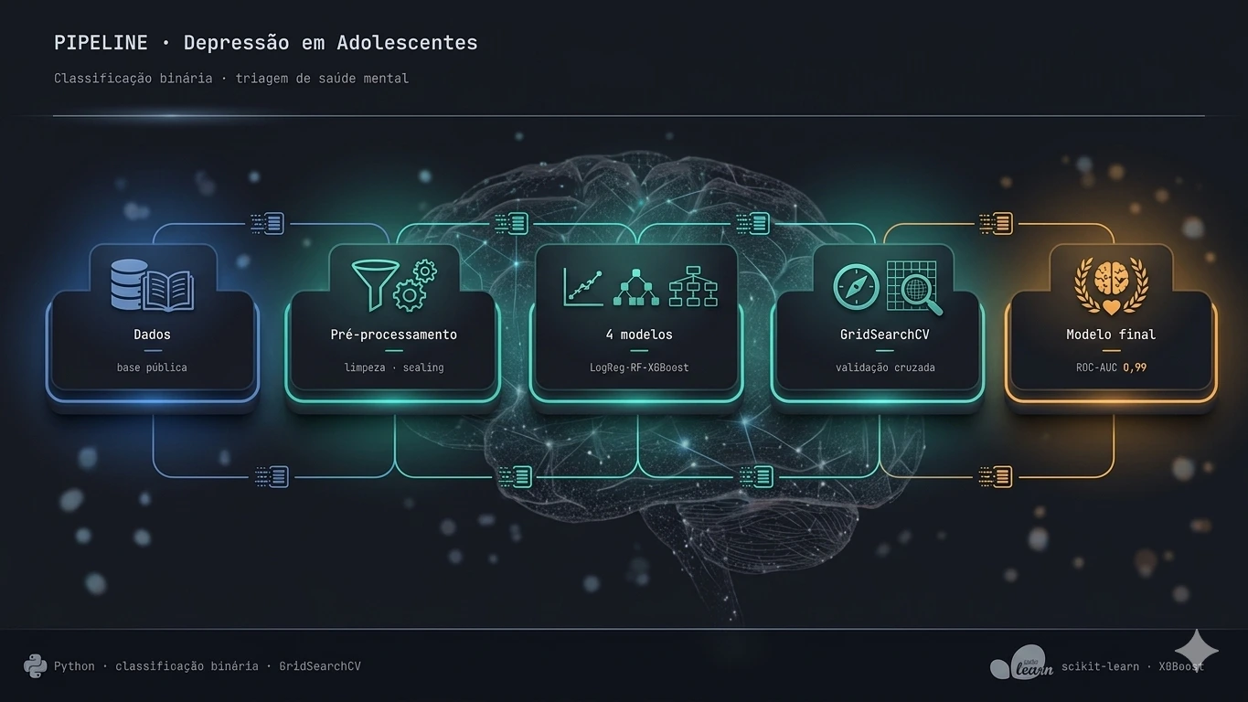 Pipeline de ML do projeto de saúde mental